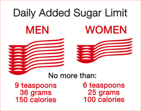 Chart of sugar limit for a men and women.