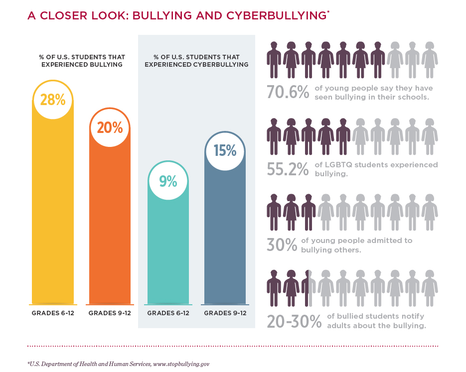 Chart of bullying and cyberbullying of children from U.S. Department of Health and Services.